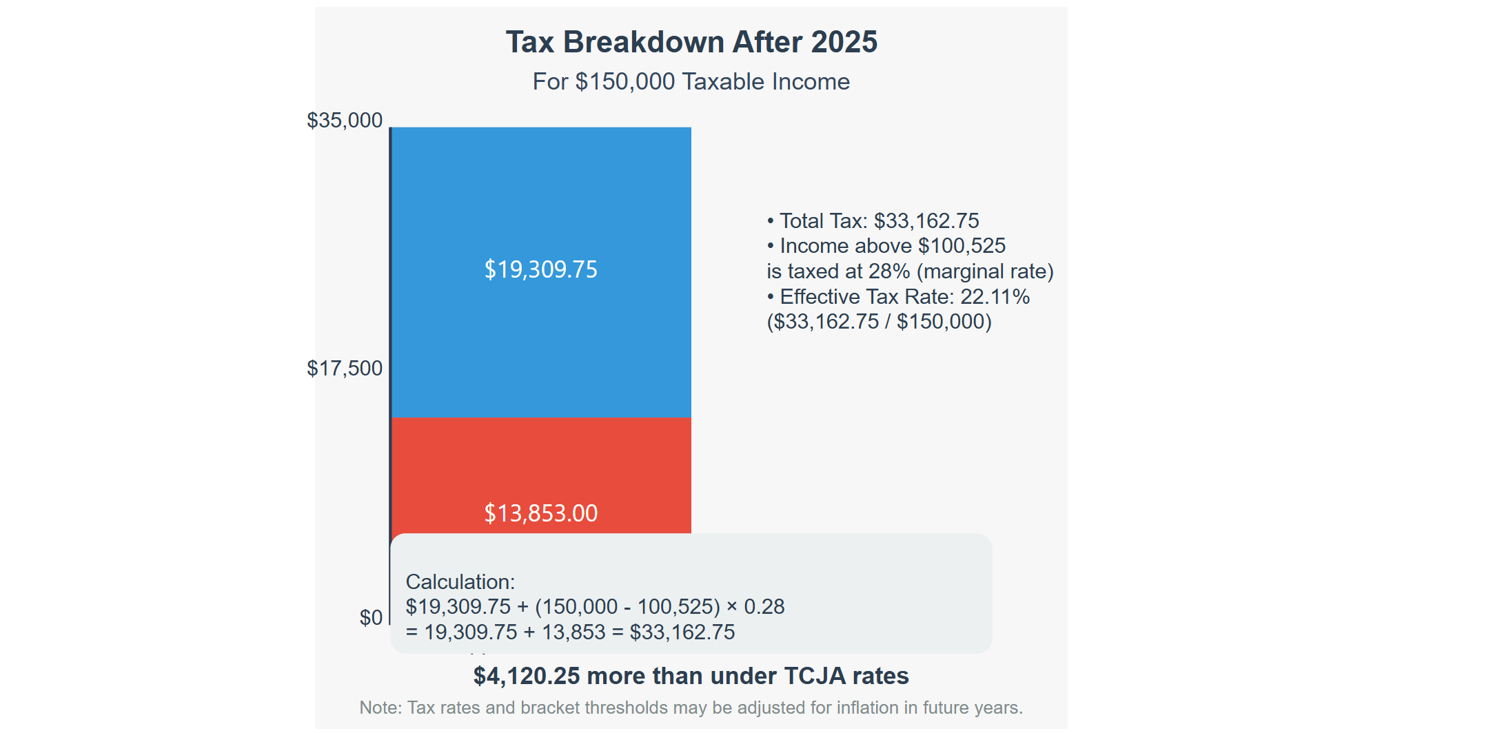 tax_breakdown_150K_Post_2025_Rates 2025 tax changes chart showing tax breakdown for single taxper with $150,000 taxable income after 2025