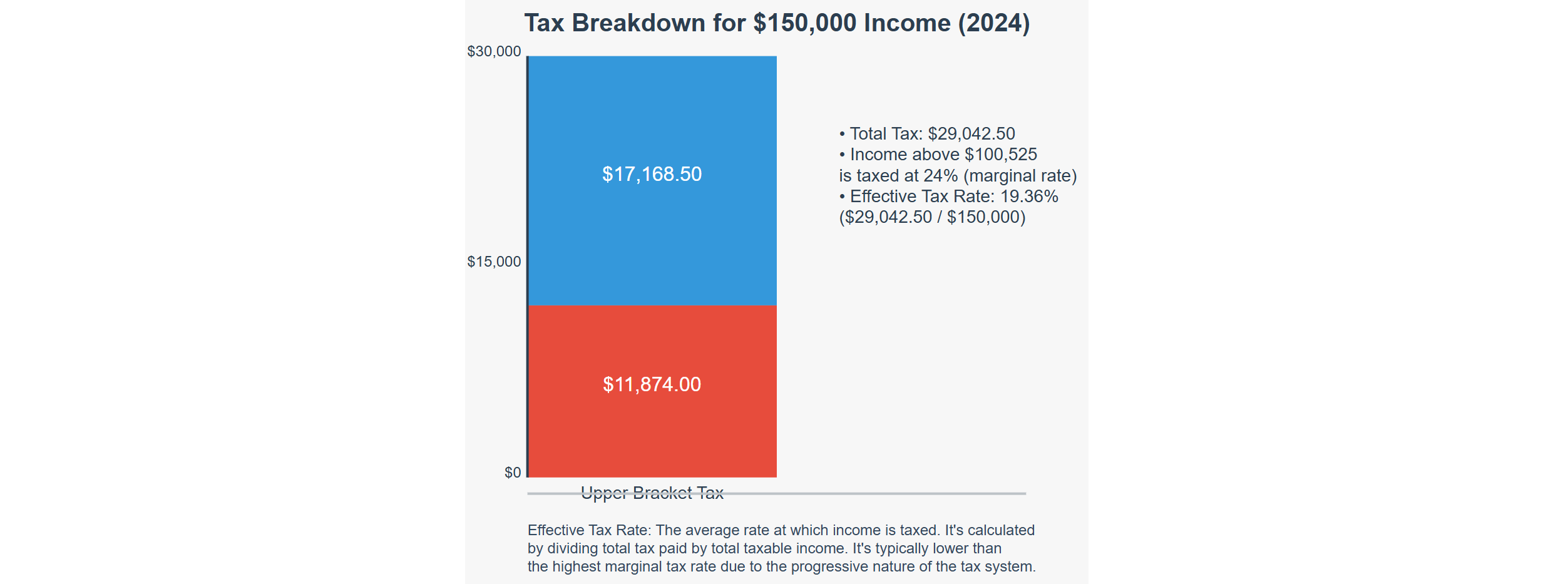 tax_breakdown_150K_TCJA_Rates 2025 tax changes chart showing tax breakdown for single taxper with $150,000 taxable income TCJA