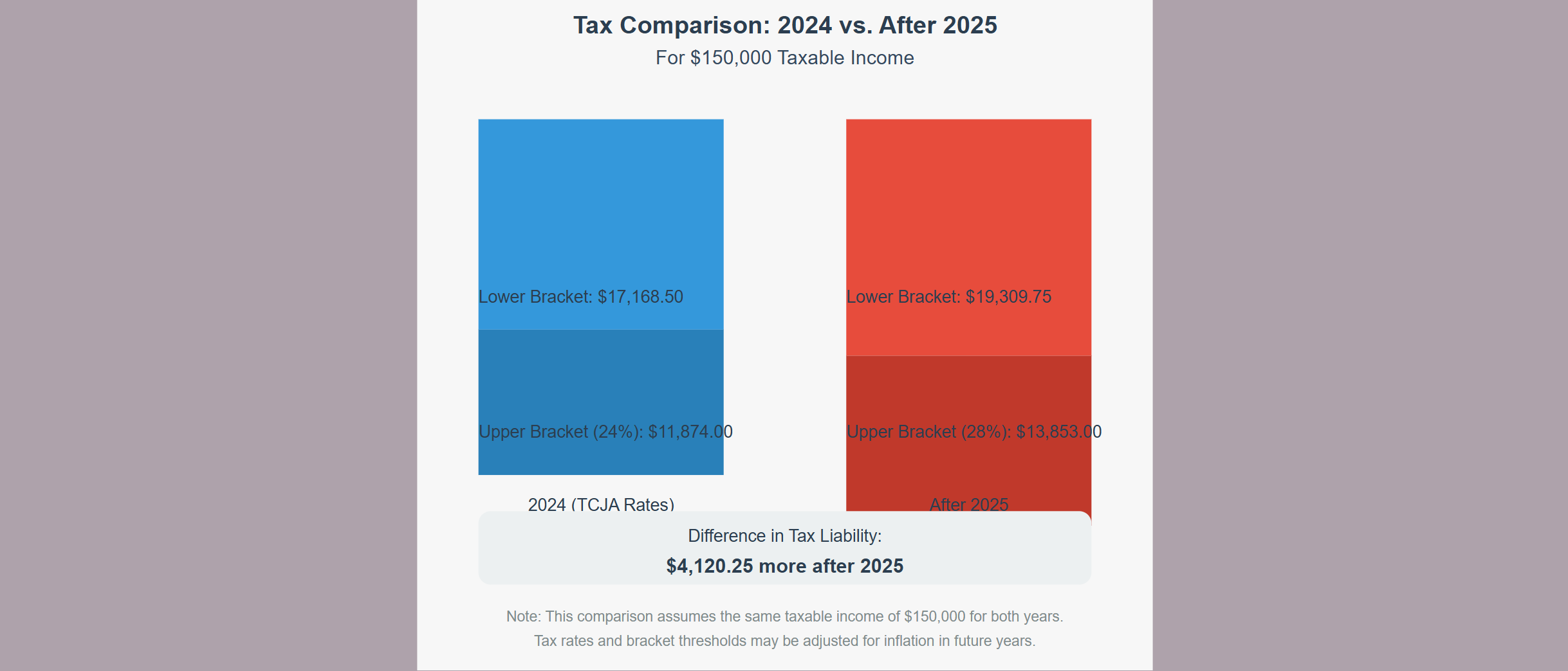 tax_comparison_2024_after_2025 2025 tax changes chart showing a comparison of TCJA and post-TCJA tax rates.